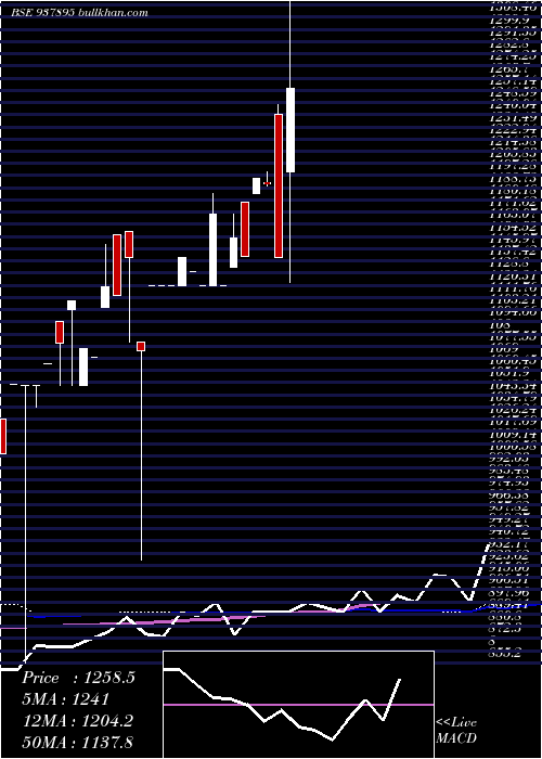  weekly chart Zcmfl27