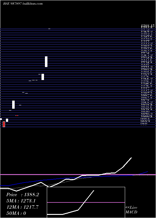  monthly chart Zcmfl28