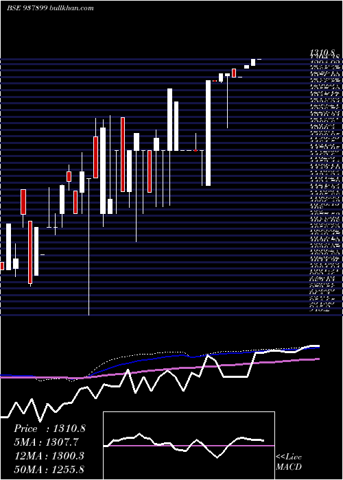  monthly chart Zcmfl30