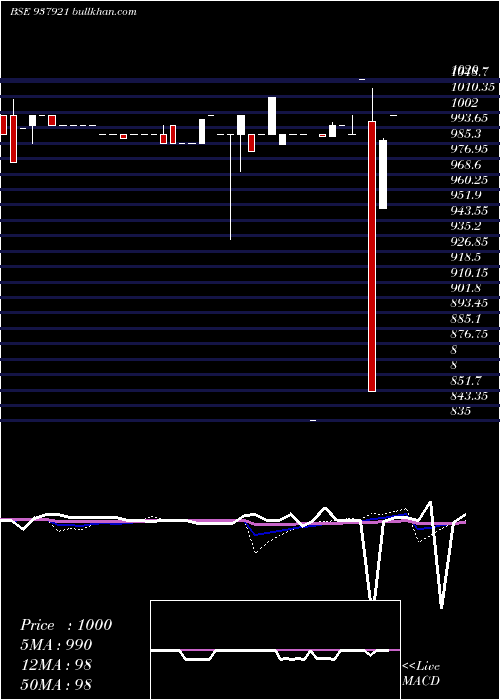  weekly chart 11kafl27