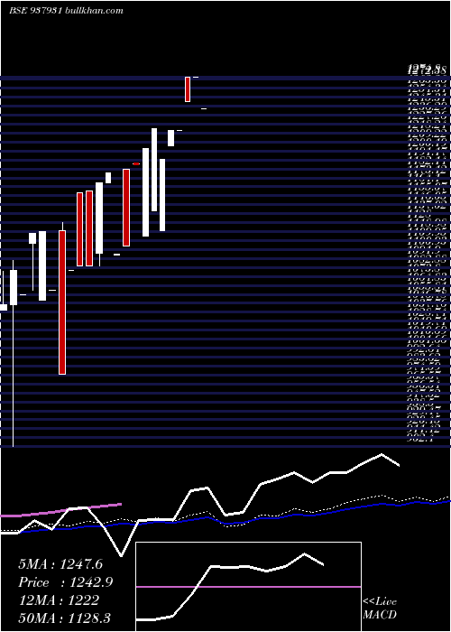  weekly chart 0kfil25