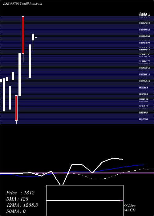  weekly chart 0kffl26