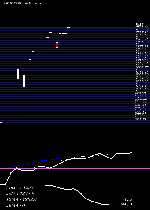  Daily chart 0ibhfl25