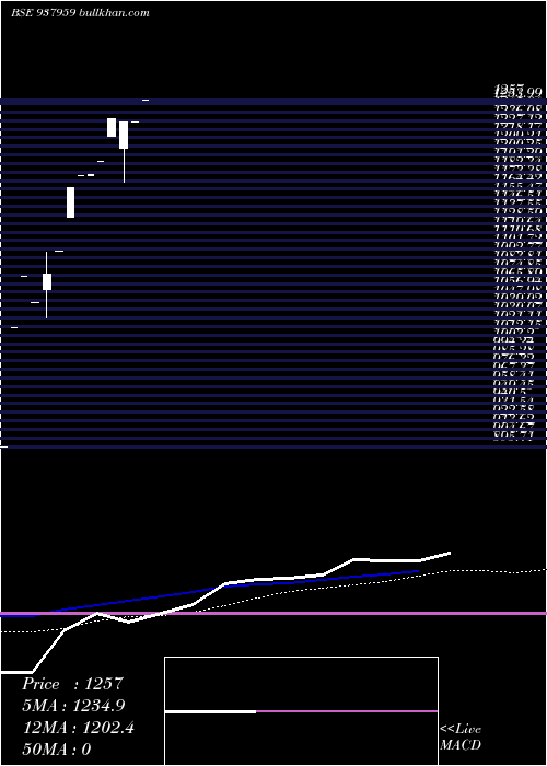  monthly chart 0ibhfl25