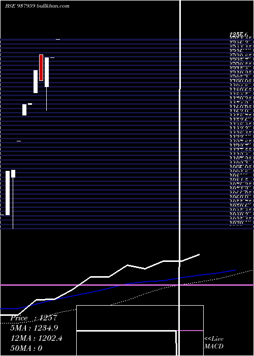  weekly chart 0ibhfl25