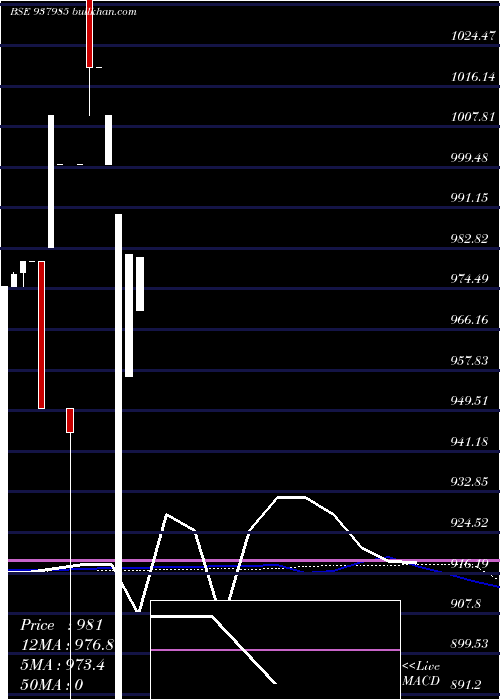  monthly chart 10sfl27