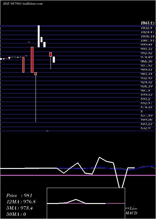  weekly chart 10sfl27