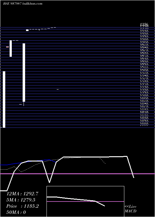  Daily chart Sfl290422c