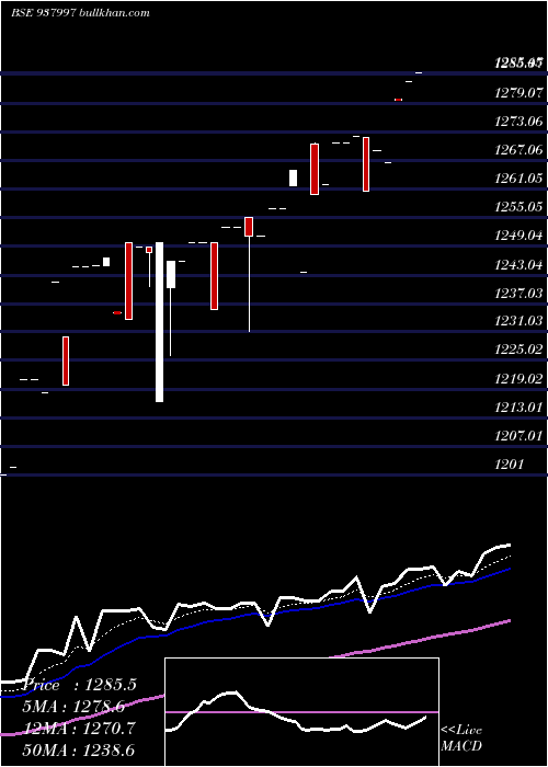  Daily chart Ehfl290422