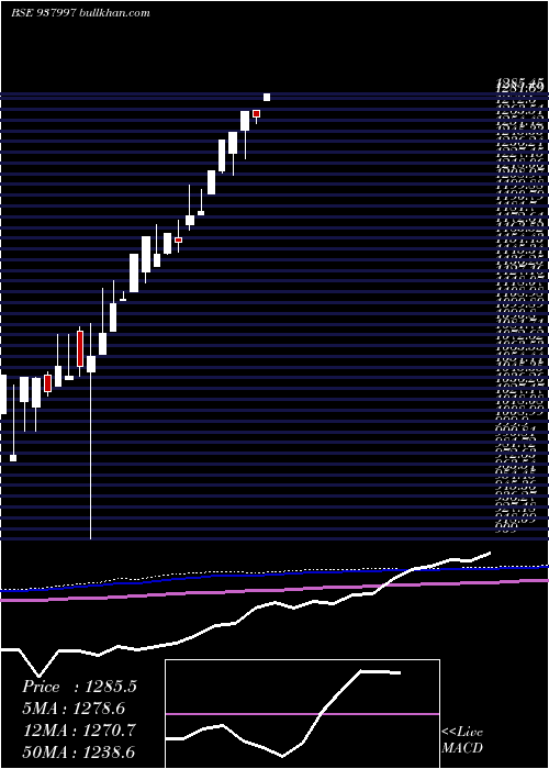  monthly chart Ehfl290422