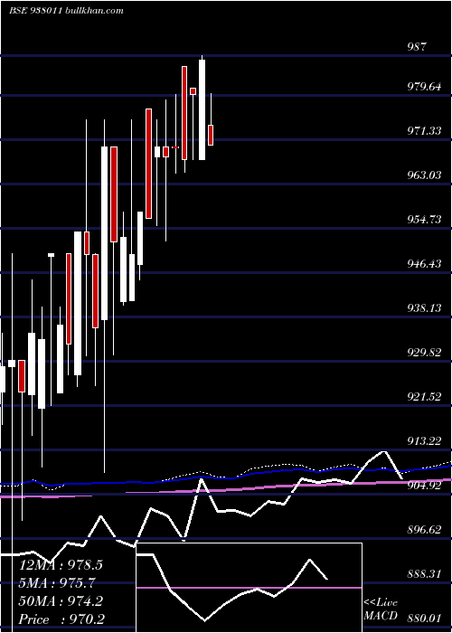  monthly chart Mflii27b