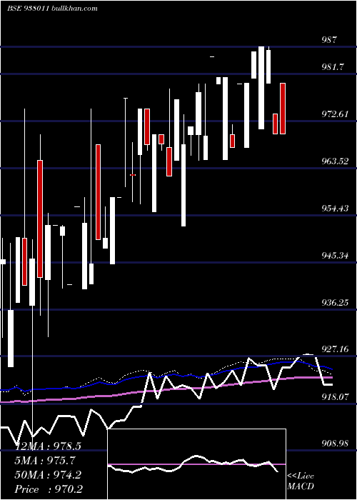  weekly chart Mflii27b