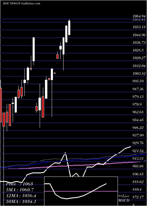  monthly chart Mfliii25c