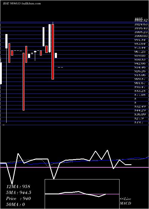  weekly chart Mfliv27d