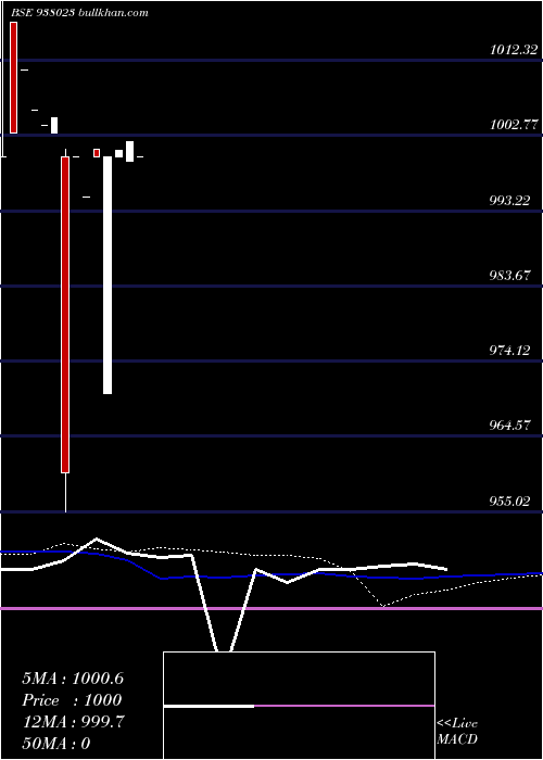  monthly chart 1015ucl24
