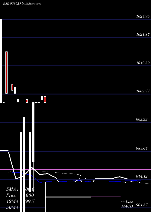  weekly chart 1015ucl24