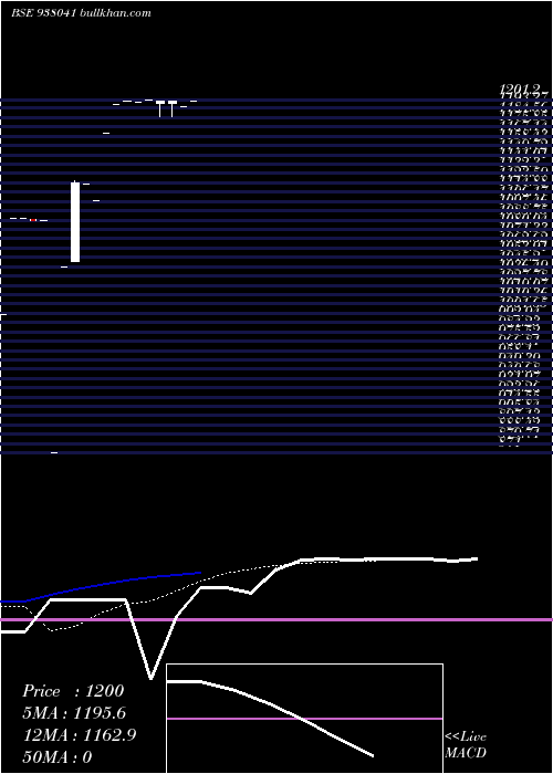  Daily chart Dlsl17522a