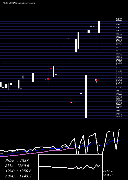  Daily chart Mmfl23522a