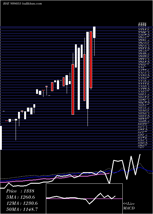  weekly chart Mmfl23522a