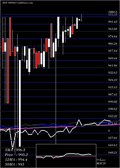  monthly chart Mfli25