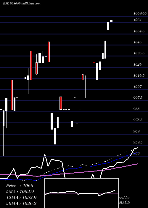  weekly chart Mfliii25