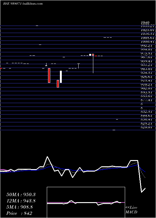  Daily chart Mfliv27