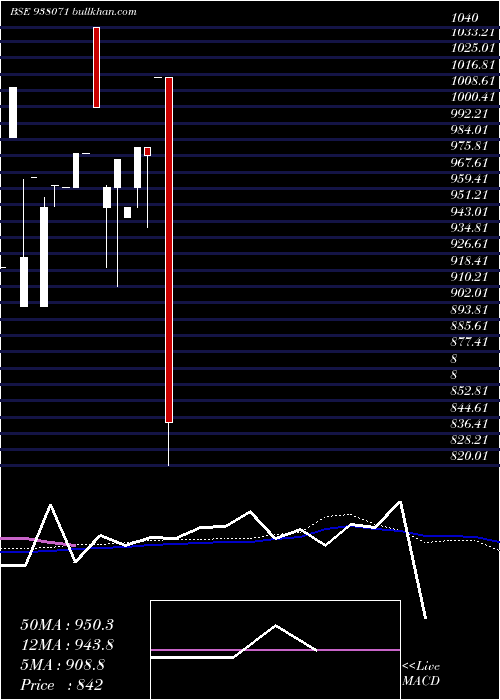  monthly chart Mfliv27