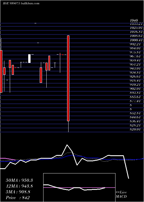  weekly chart Mfliv27