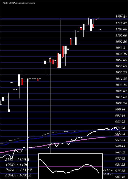  weekly chart Mflvi25