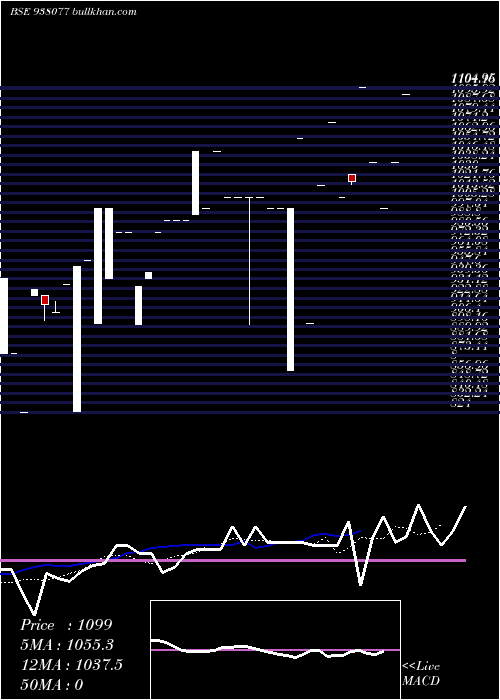  Daily chart Mflvii27