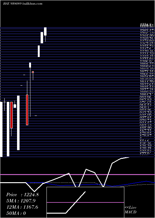  monthly chart Iml280622b
