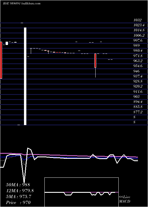  Daily chart 11iml27