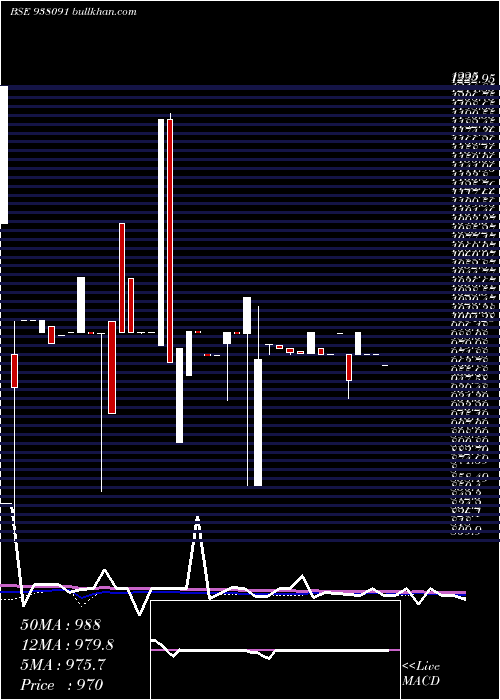  weekly chart 11iml27