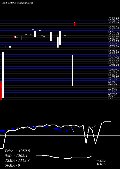  Daily chart Iml280622c