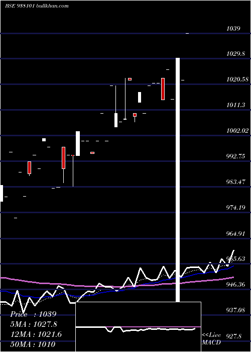  Daily chart 915ebl25