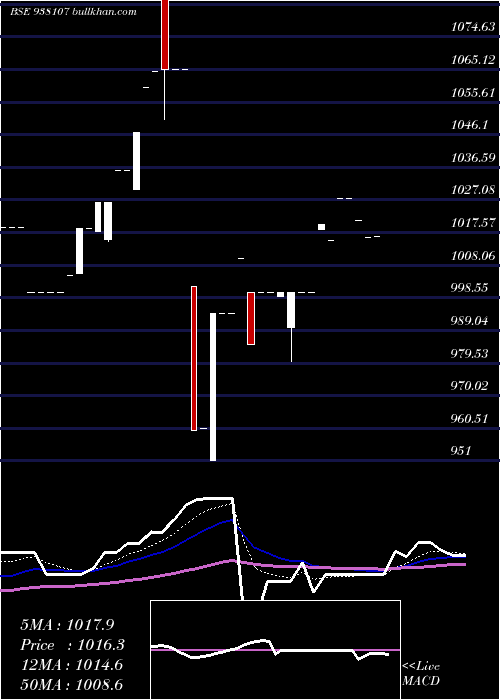  Daily chart 955ebl27