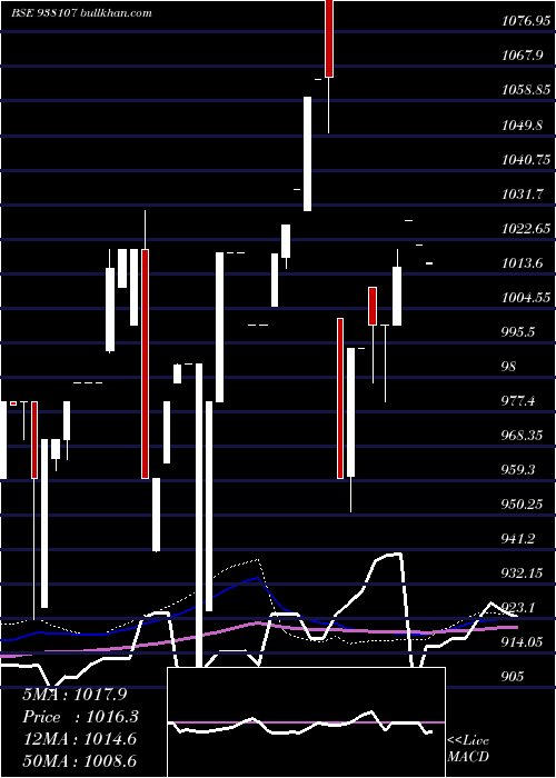 weekly chart 955ebl27