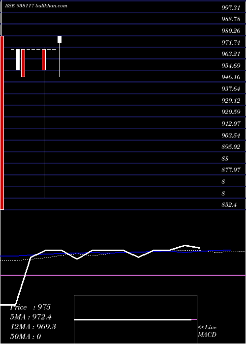  weekly chart 85kfl25