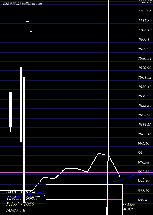  weekly chart Kfl110822b