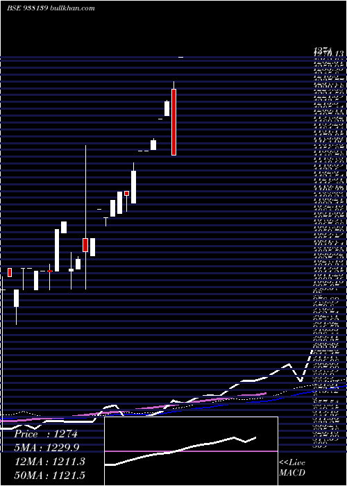  monthly chart Mfl060922a