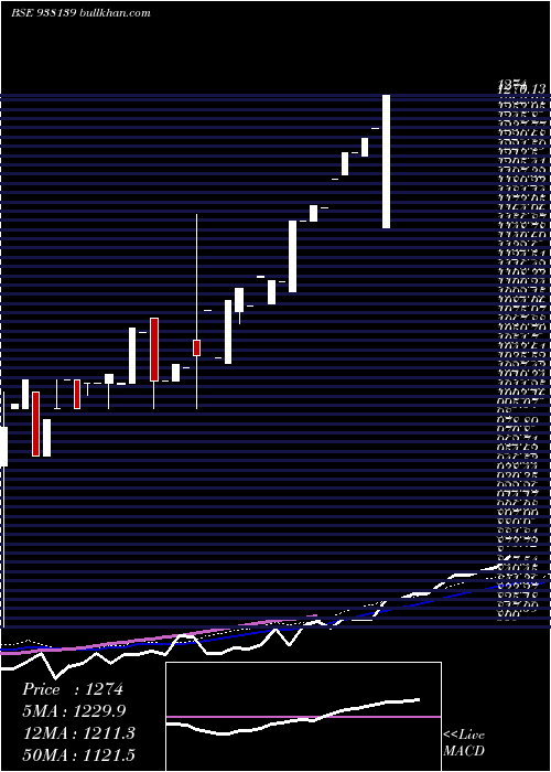  weekly chart Mfl060922a