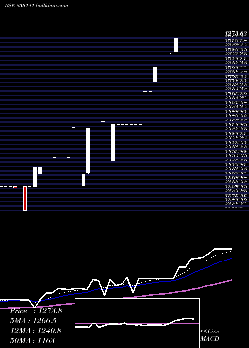  Daily chart Mfl060922b