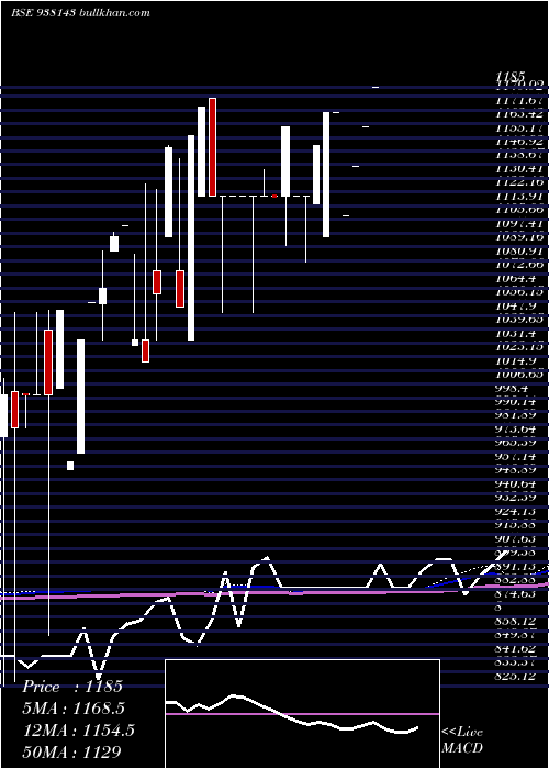  monthly chart Mfl060922c