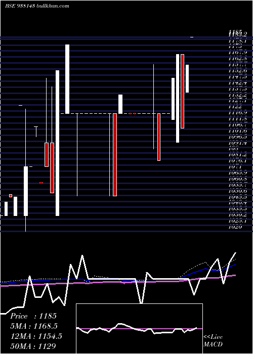  weekly chart Mfl060922c