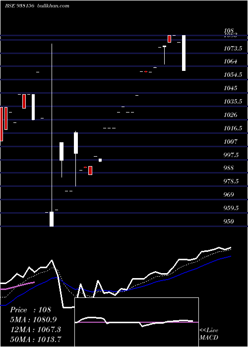  Daily chart 905ihf24