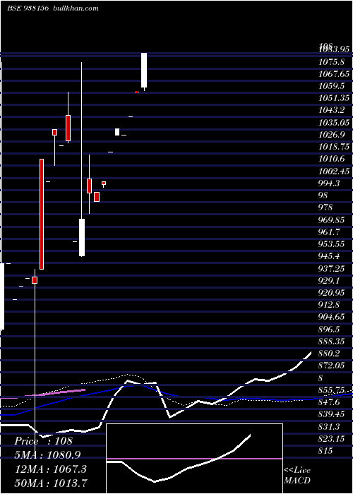  monthly chart 905ihf24