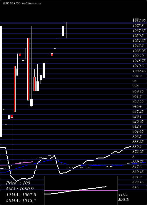  weekly chart 905ihf24