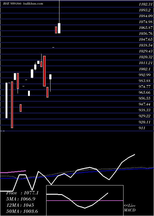  monthly chart 93ihfl25
