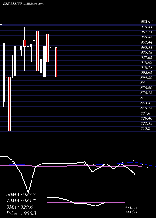  monthly chart 915ihfl27