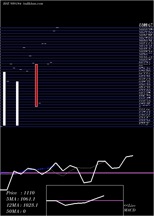  Daily chart Klm181022